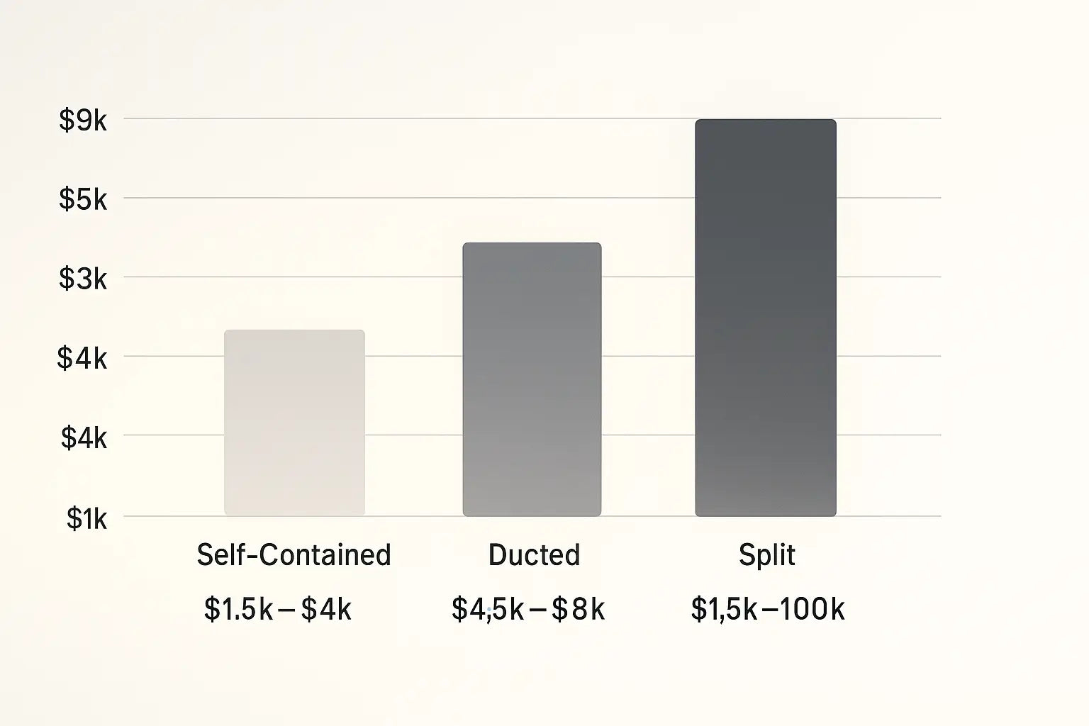 Bar graph showing average cost ranges of wine cooling systems by type