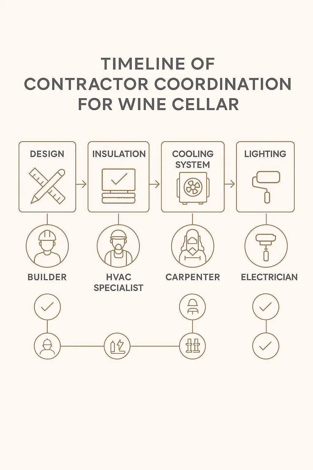 Timeline of contractor coordination for wine cellar