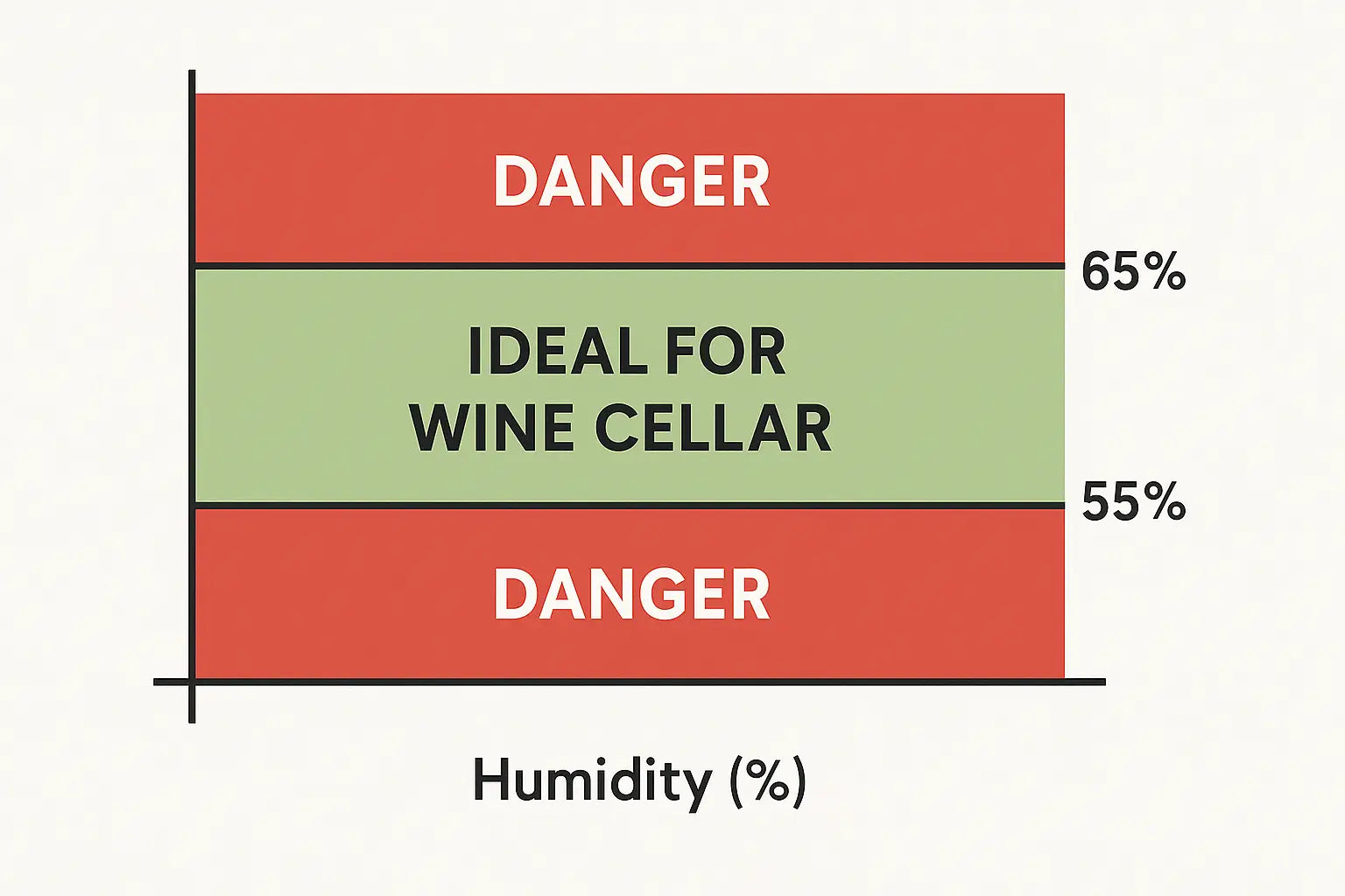 Graph showing humidity range ideal for wine storage