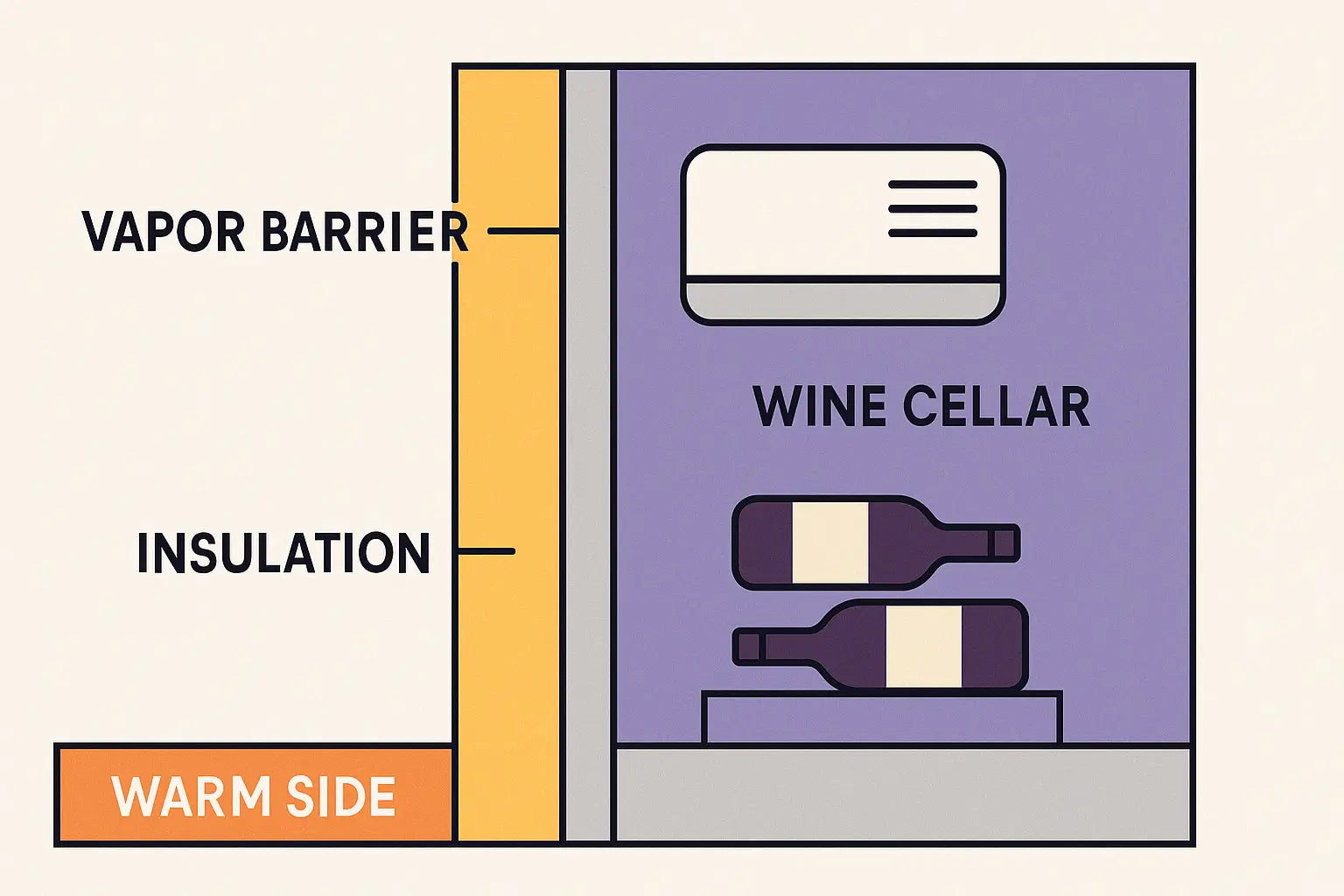 Diagram showing vapor barrier placement for wine cellar cooling protection