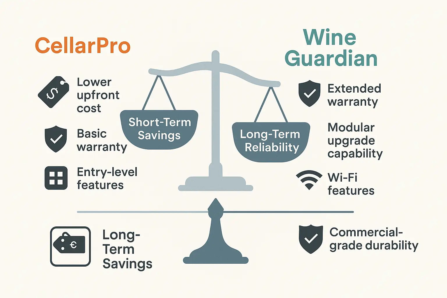 Comparison of long-term value between Wine Guardian and CellarPro cooling systems