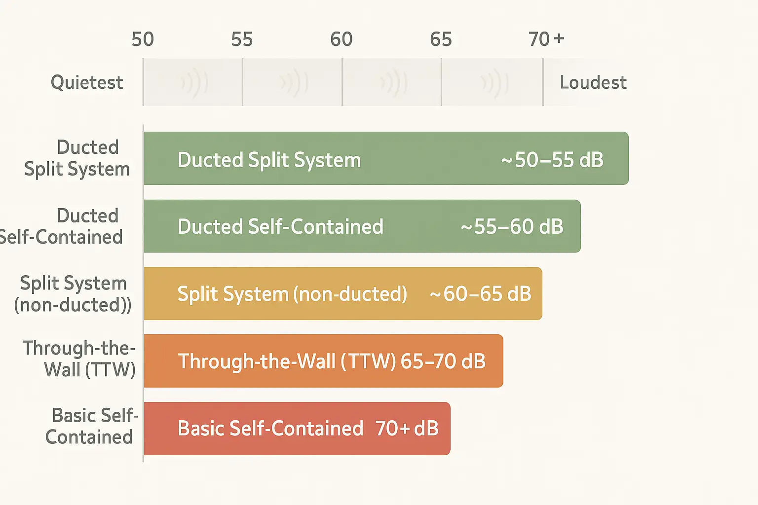 Comparison chart of wine cooling system noise levels by system type